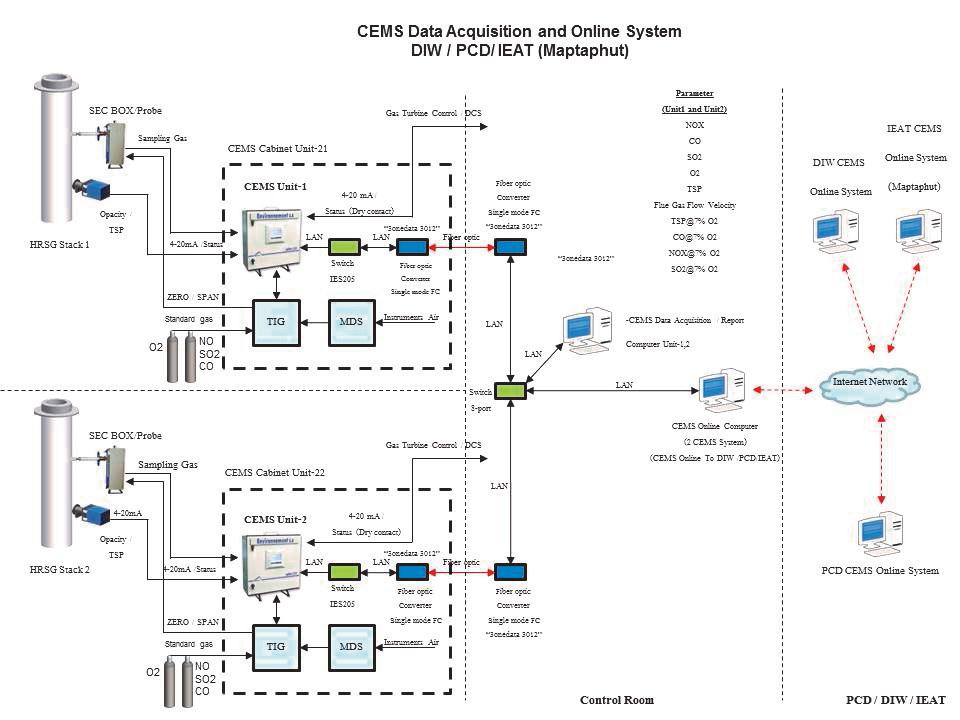 CEMS Continuous Emission Monitoring / DAS