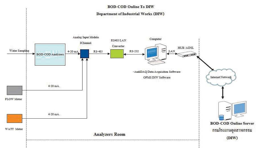 CEMS Continuous Emission Monitoring / DAS